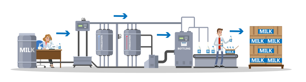 Organic-Cows-Milk Milk processing for healthier milk at 4S Foods